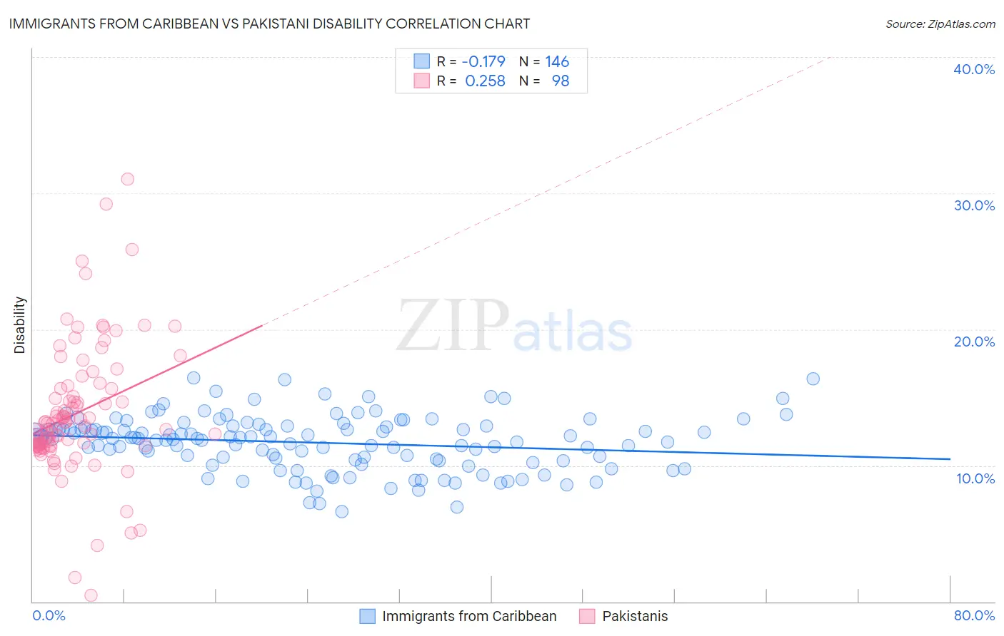 Immigrants from Caribbean vs Pakistani Disability