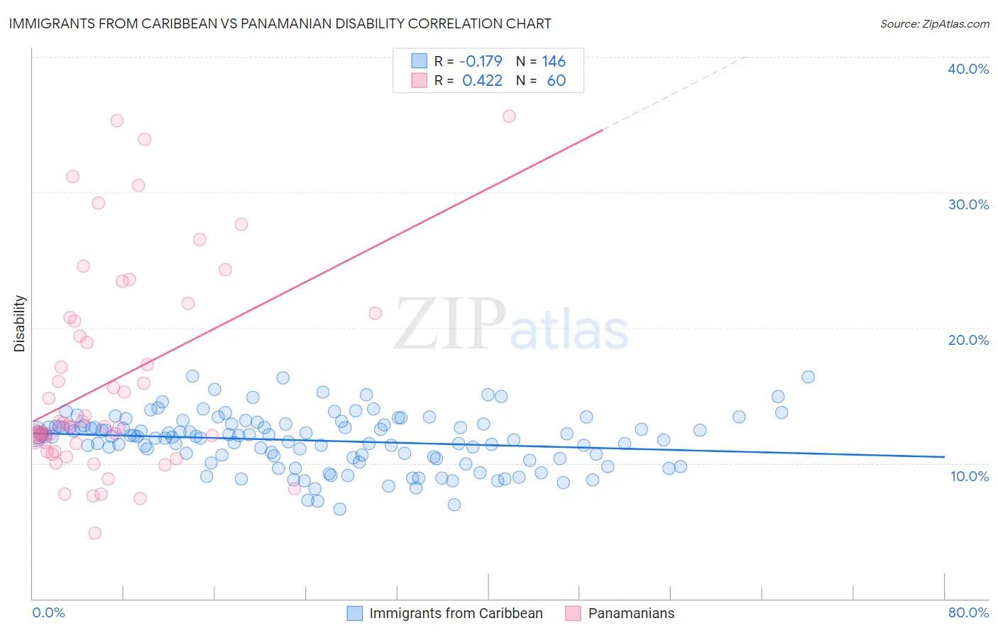 Immigrants from Caribbean vs Panamanian Disability
