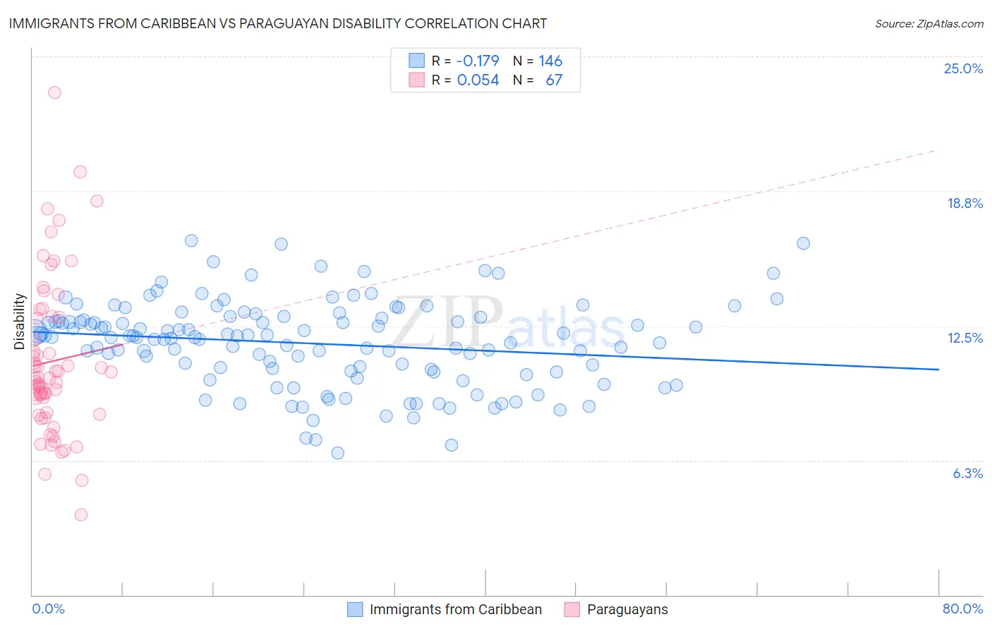 Immigrants from Caribbean vs Paraguayan Disability