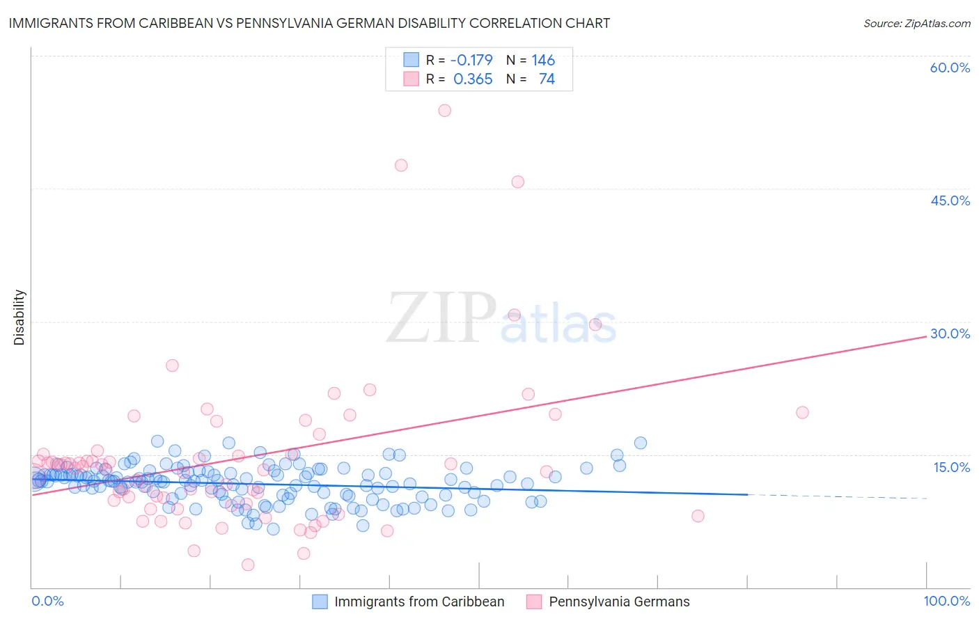 Immigrants from Caribbean vs Pennsylvania German Disability