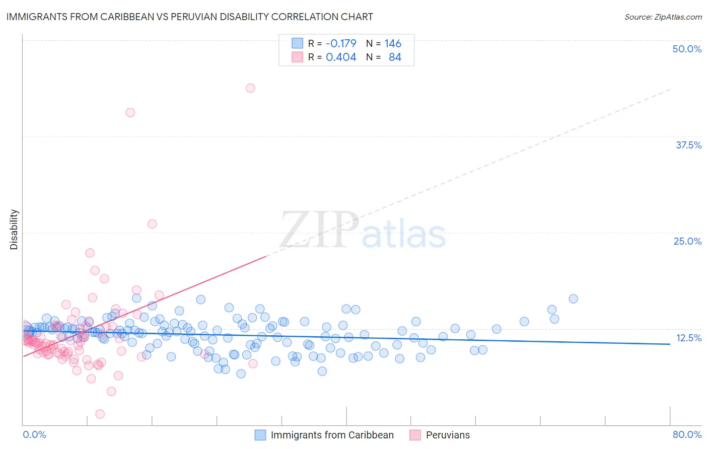 Immigrants from Caribbean vs Peruvian Disability