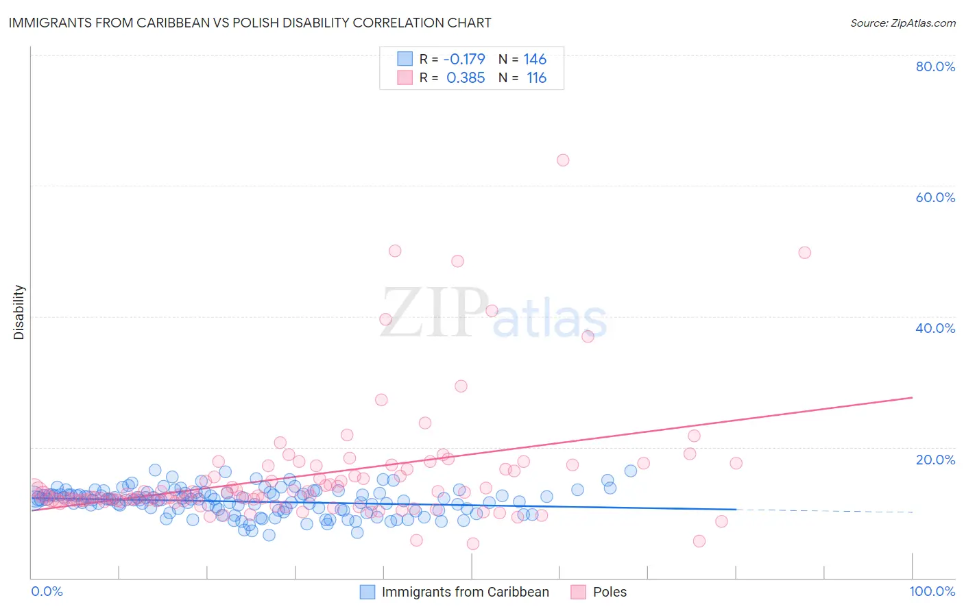 Immigrants from Caribbean vs Polish Disability