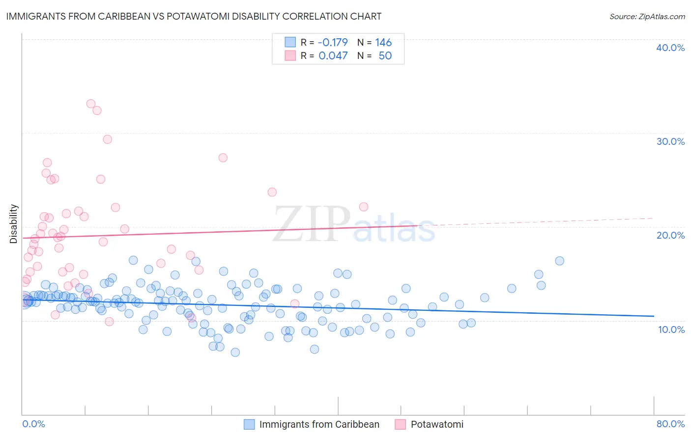Immigrants from Caribbean vs Potawatomi Disability