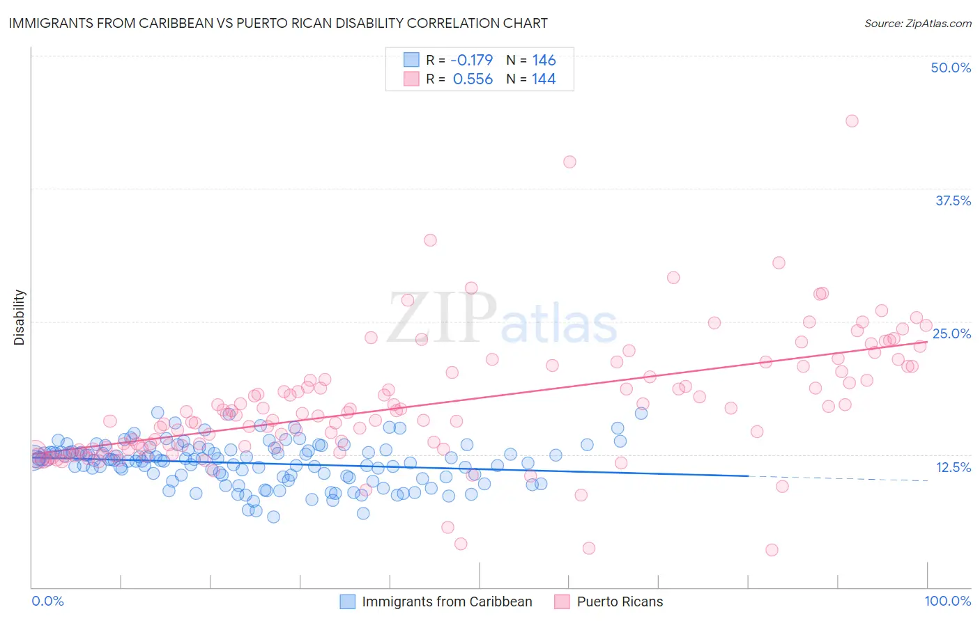 Immigrants from Caribbean vs Puerto Rican Disability