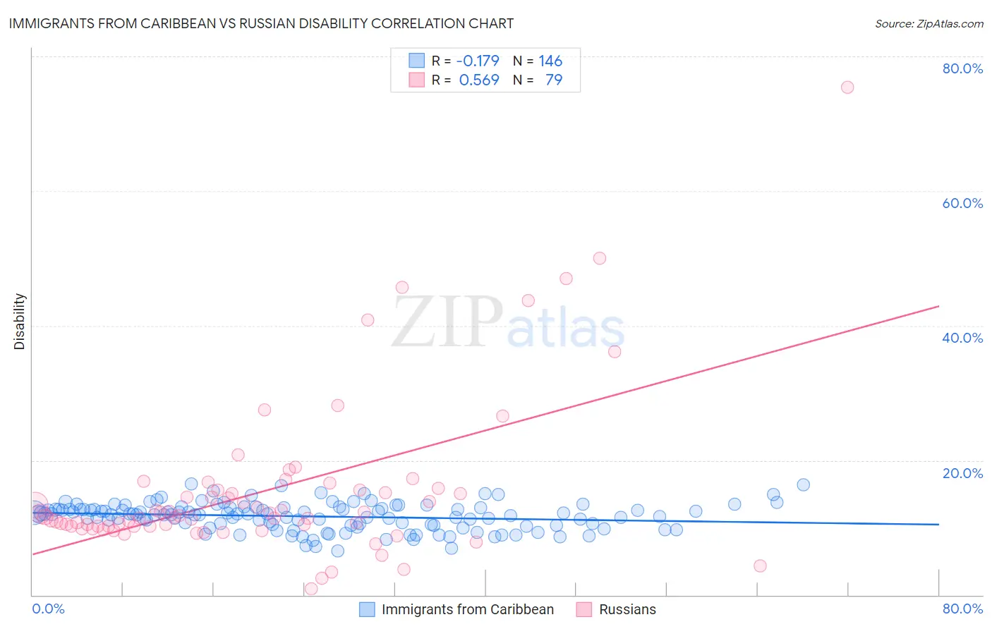Immigrants from Caribbean vs Russian Disability