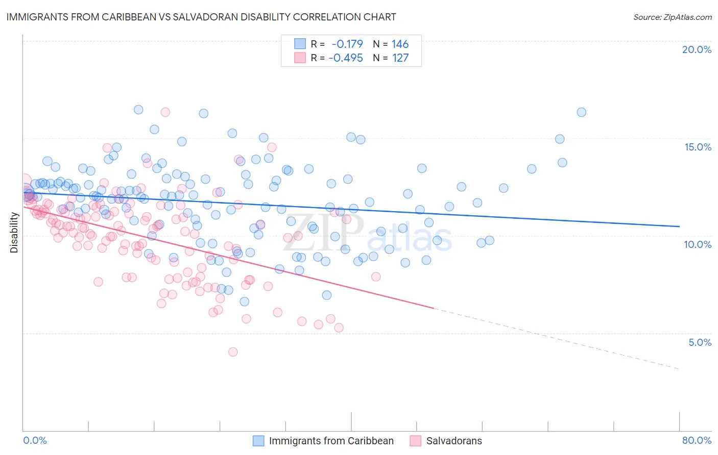 Immigrants from Caribbean vs Salvadoran Disability