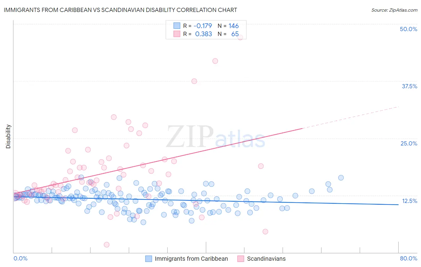 Immigrants from Caribbean vs Scandinavian Disability