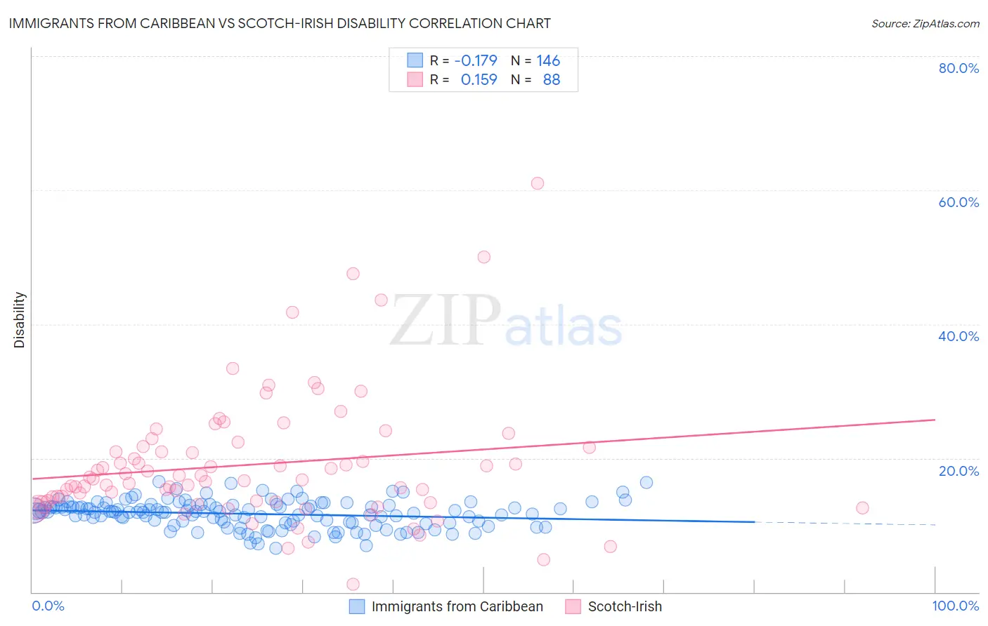 Immigrants from Caribbean vs Scotch-Irish Disability