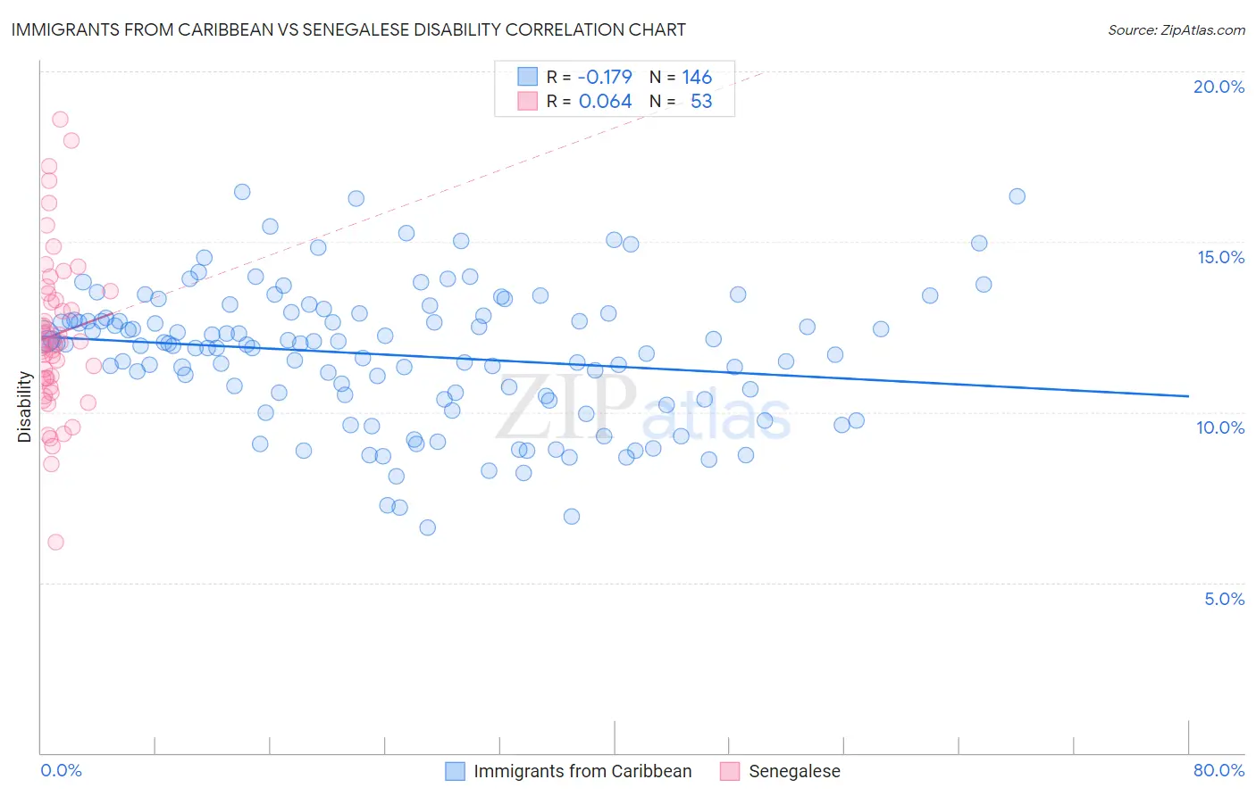 Immigrants from Caribbean vs Senegalese Disability