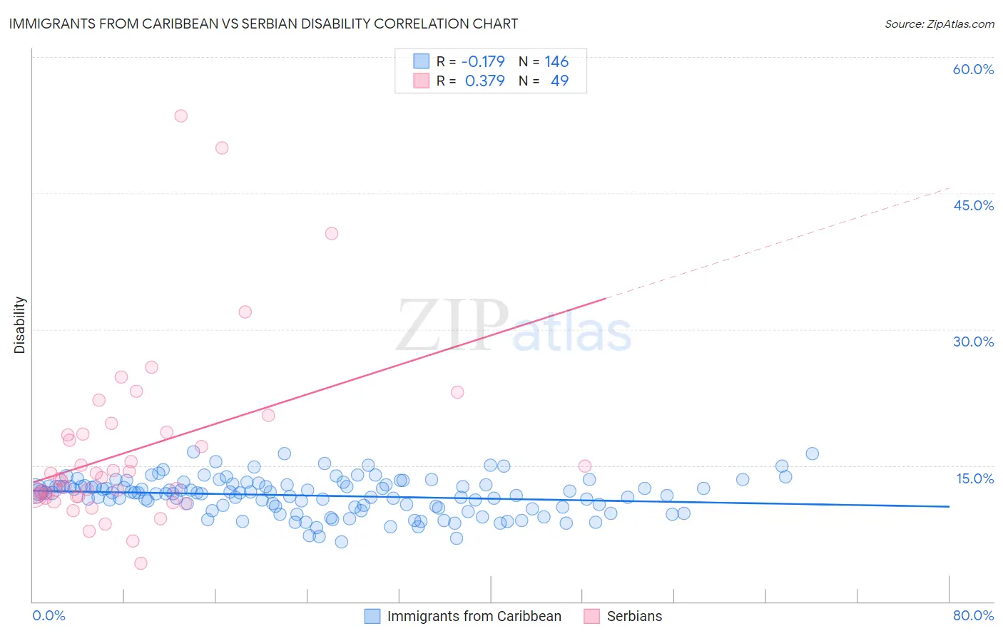 Immigrants from Caribbean vs Serbian Disability