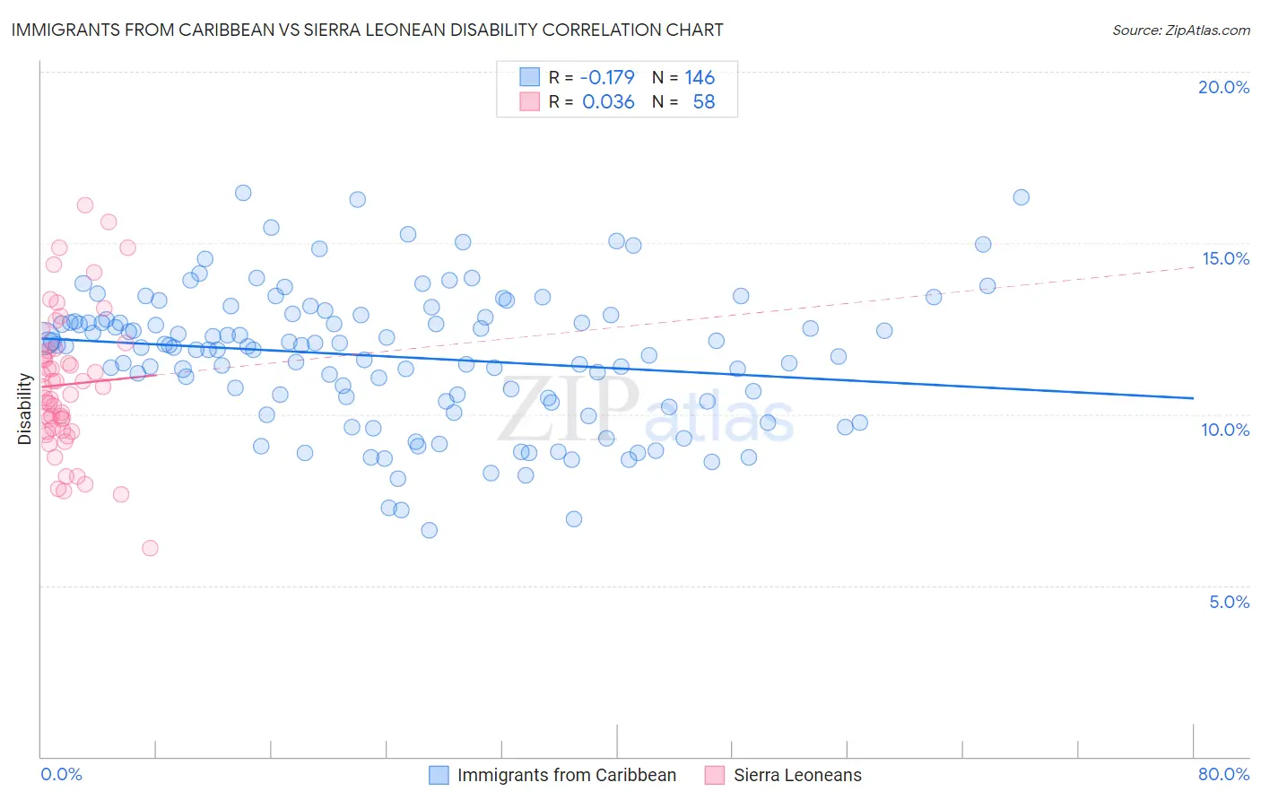 Immigrants from Caribbean vs Sierra Leonean Disability
