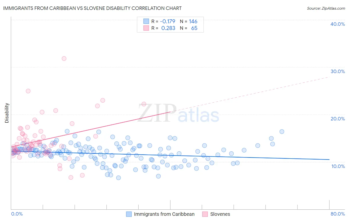 Immigrants from Caribbean vs Slovene Disability