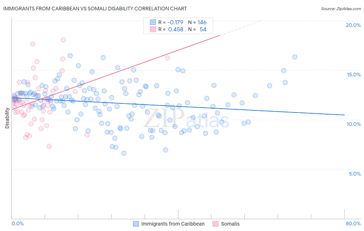 Immigrants from Caribbean vs Somali Disability