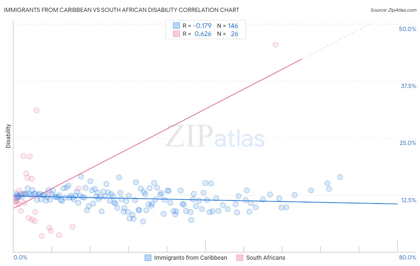 Immigrants from Caribbean vs South African Disability