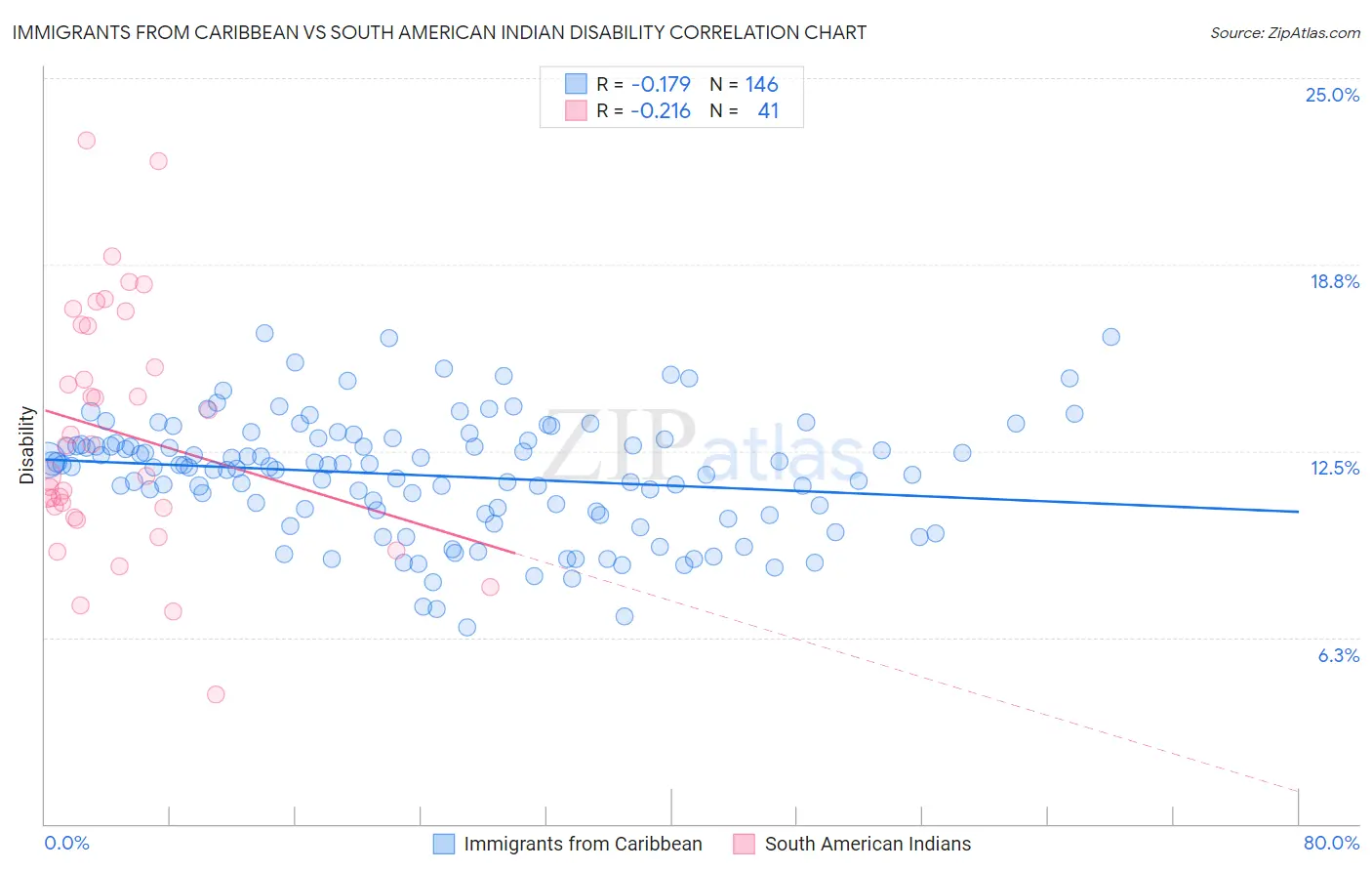 Immigrants from Caribbean vs South American Indian Disability