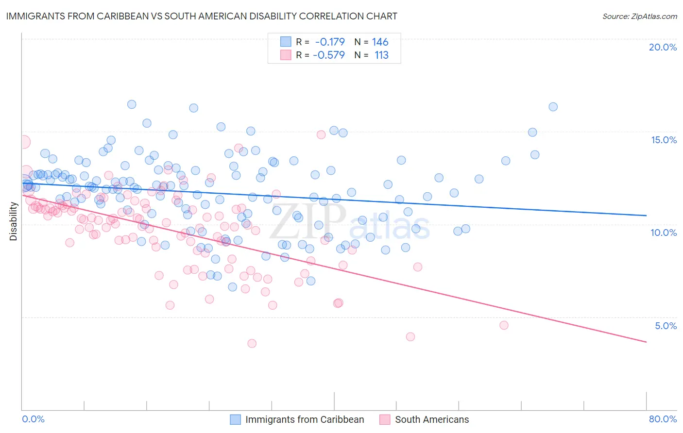 Immigrants from Caribbean vs South American Disability