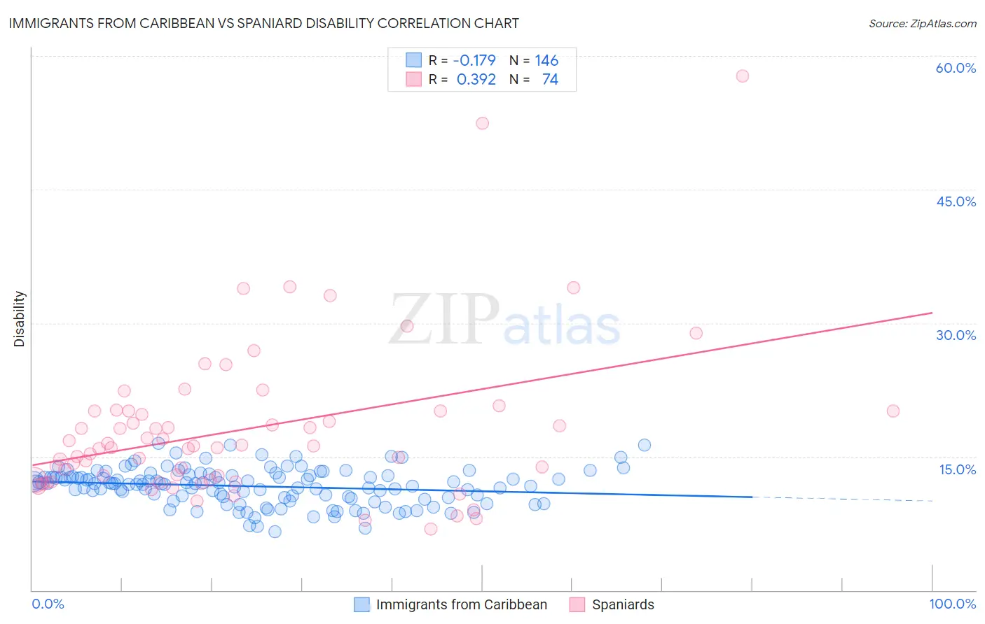 Immigrants from Caribbean vs Spaniard Disability