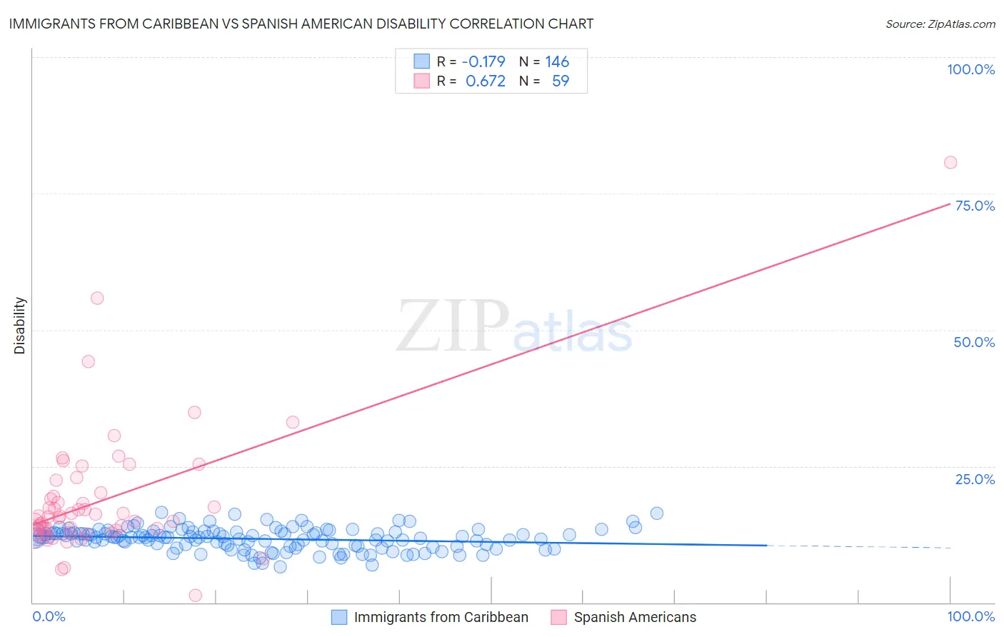 Immigrants from Caribbean vs Spanish American Disability