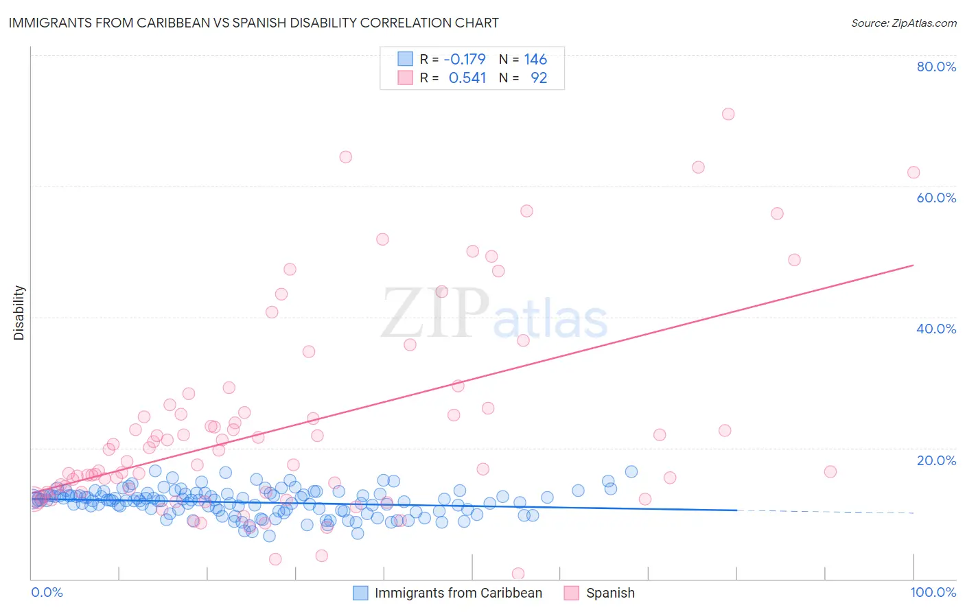 Immigrants from Caribbean vs Spanish Disability