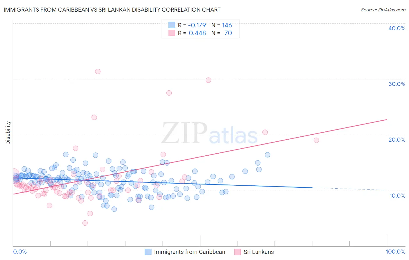 Immigrants from Caribbean vs Sri Lankan Disability