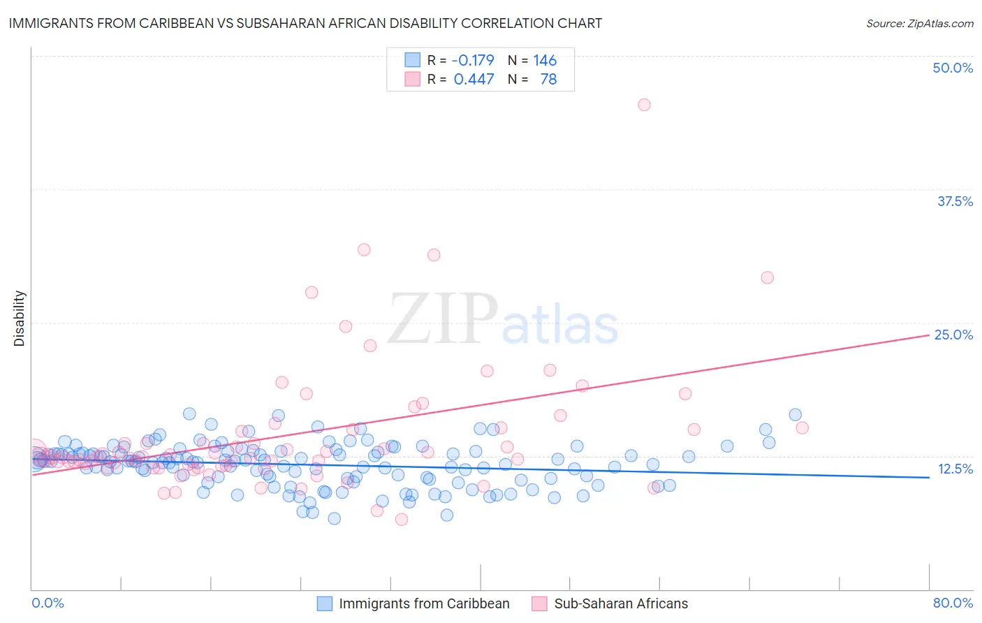 Immigrants from Caribbean vs Subsaharan African Disability
