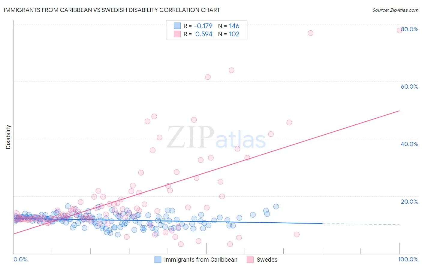 Immigrants from Caribbean vs Swedish Disability