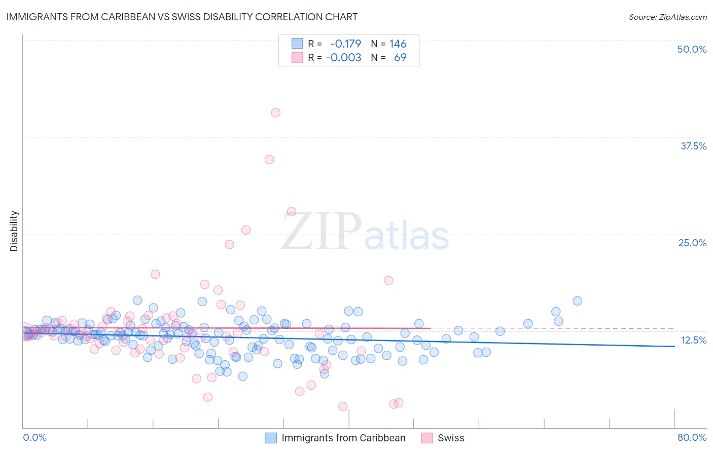 Immigrants from Caribbean vs Swiss Disability