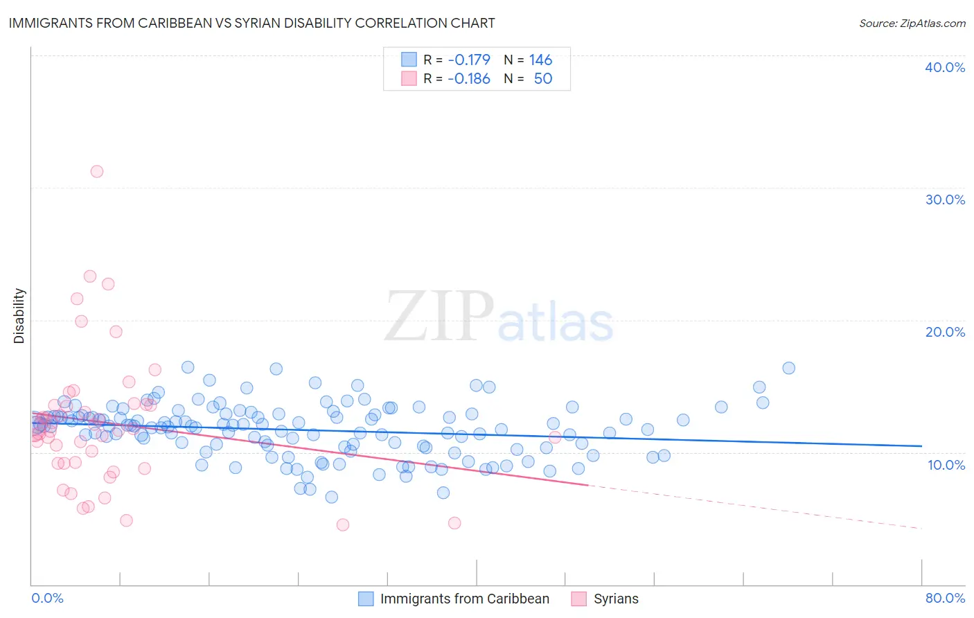 Immigrants from Caribbean vs Syrian Disability