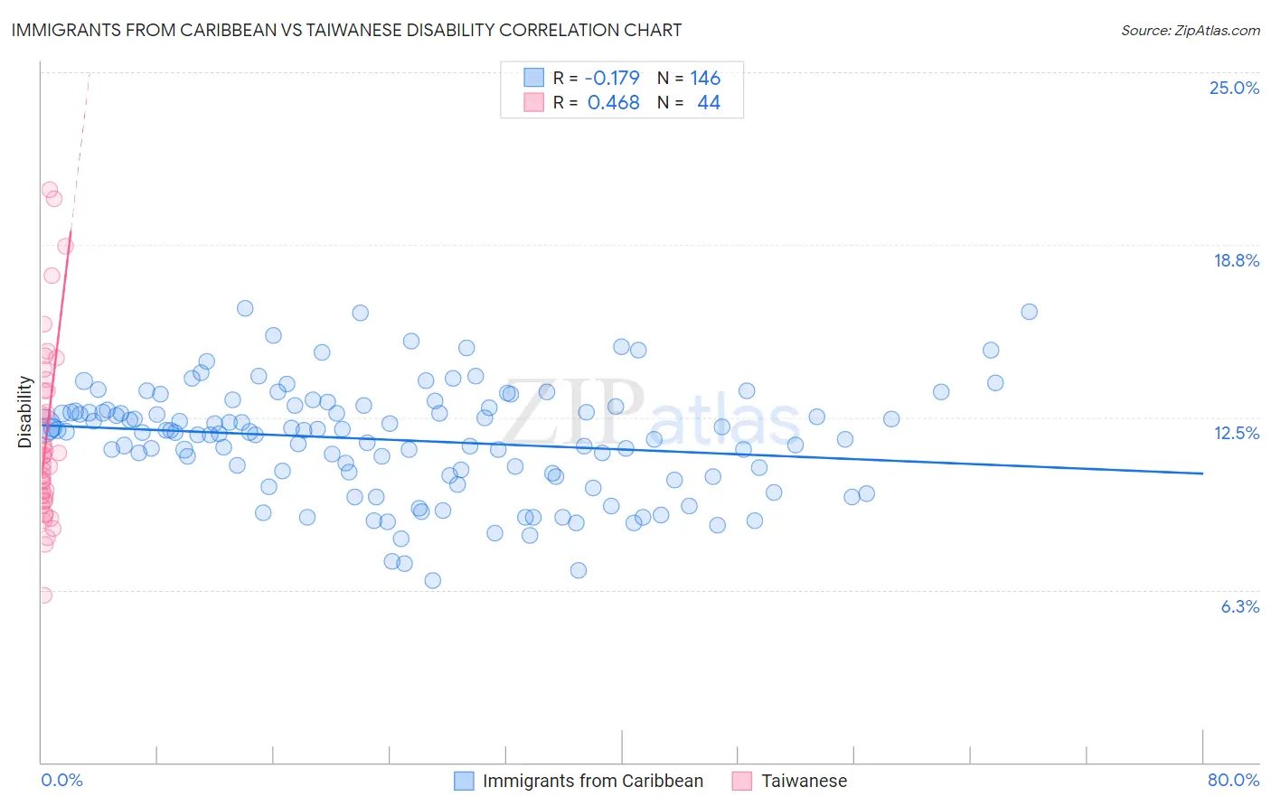 Immigrants from Caribbean vs Taiwanese Disability