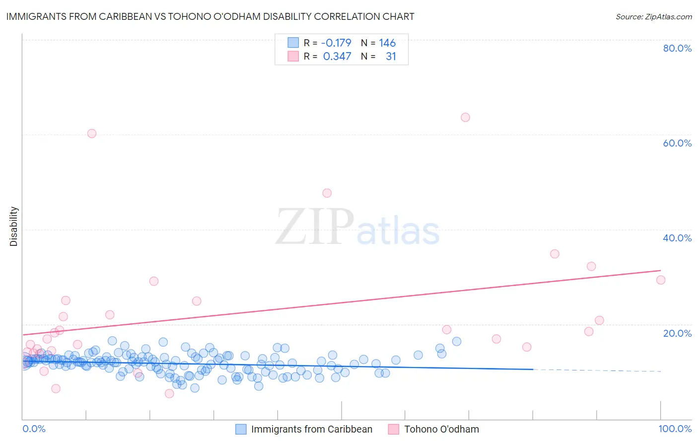 Immigrants from Caribbean vs Tohono O'odham Disability