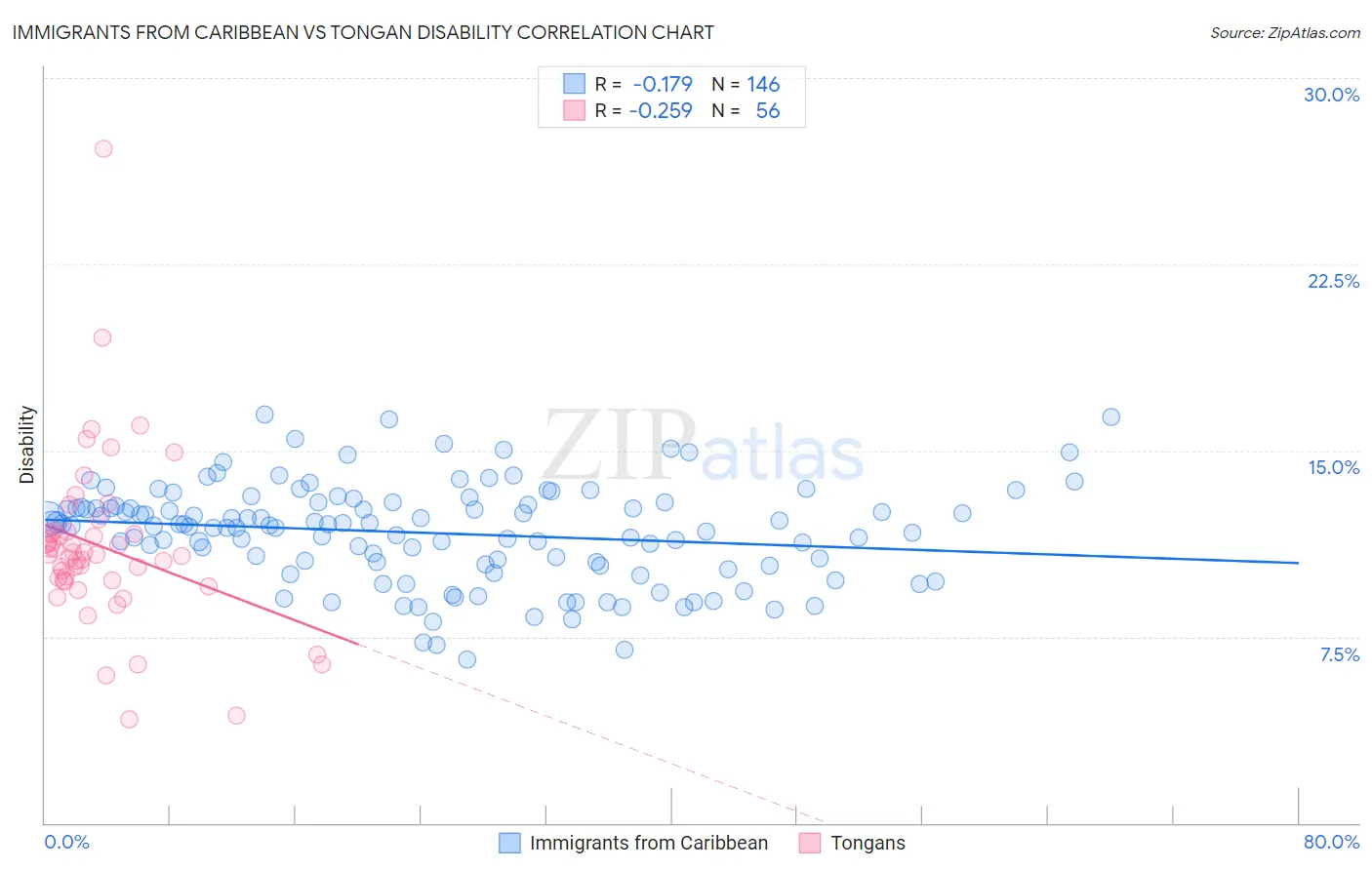 Immigrants from Caribbean vs Tongan Disability