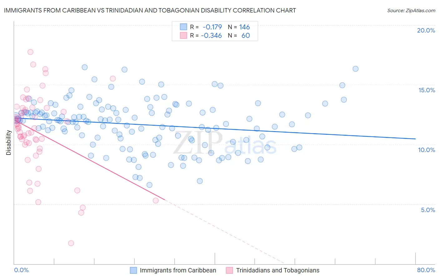 Immigrants from Caribbean vs Trinidadian and Tobagonian Disability