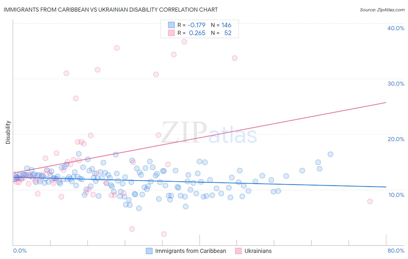 Immigrants from Caribbean vs Ukrainian Disability