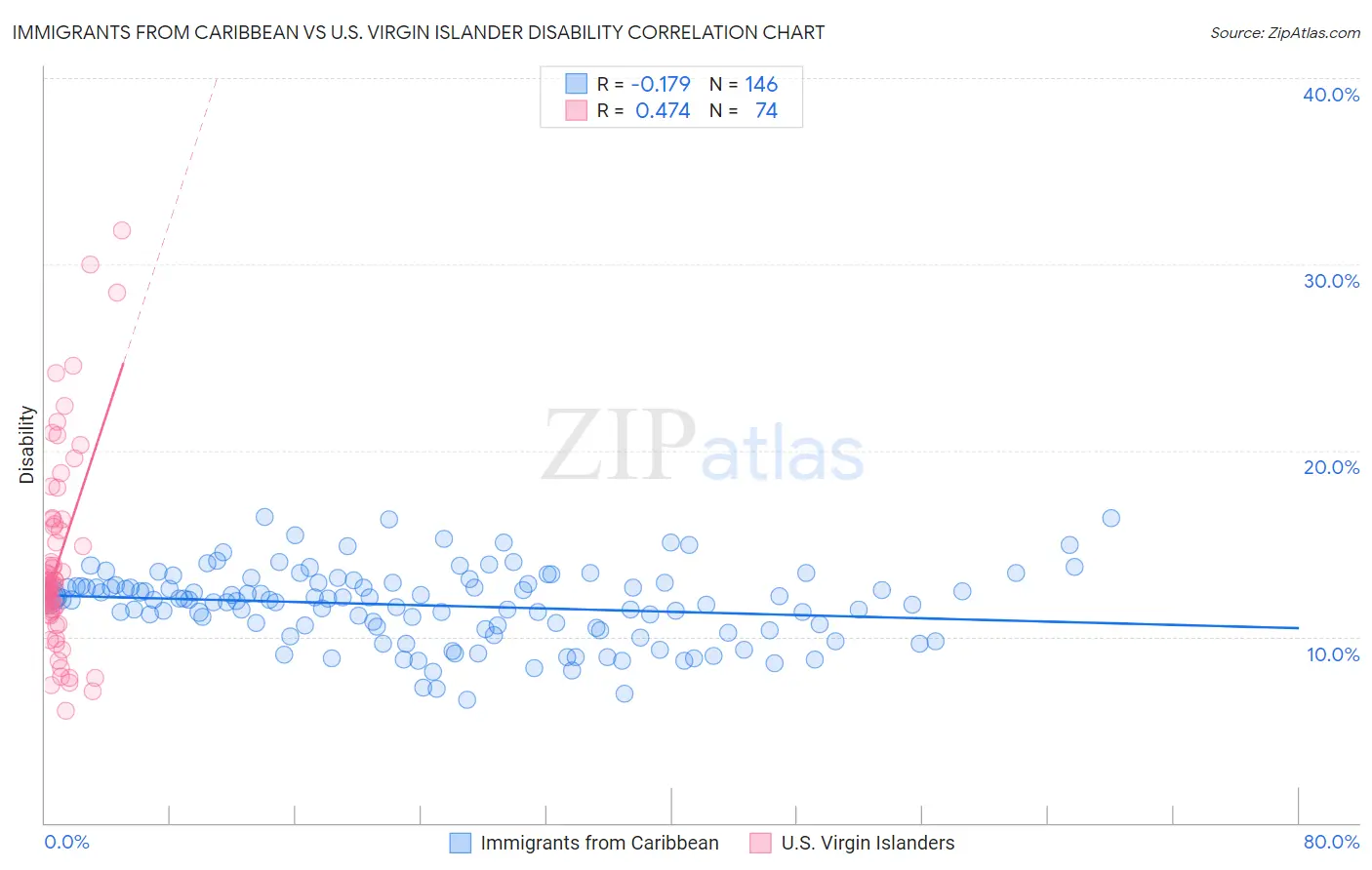 Immigrants from Caribbean vs U.S. Virgin Islander Disability