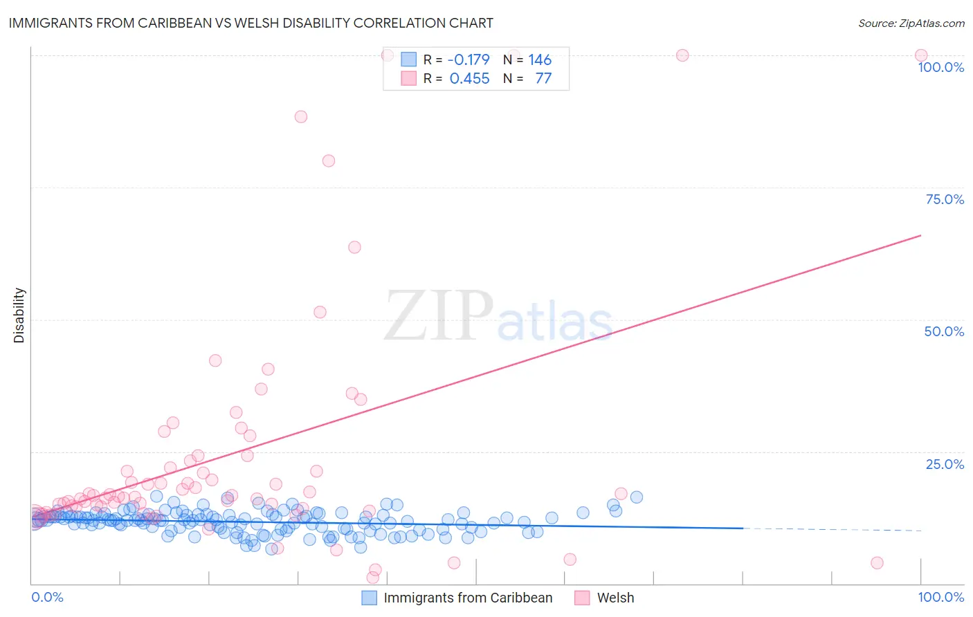 Immigrants from Caribbean vs Welsh Disability