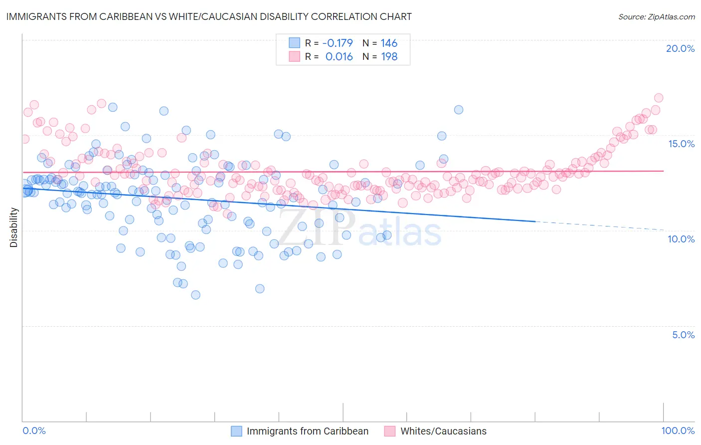 Immigrants from Caribbean vs White/Caucasian Disability