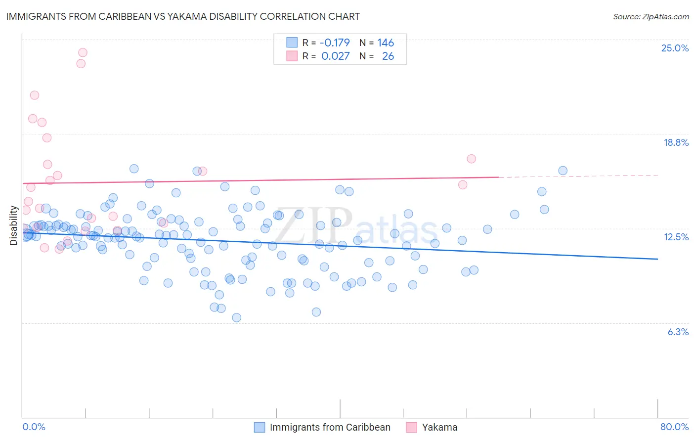 Immigrants from Caribbean vs Yakama Disability