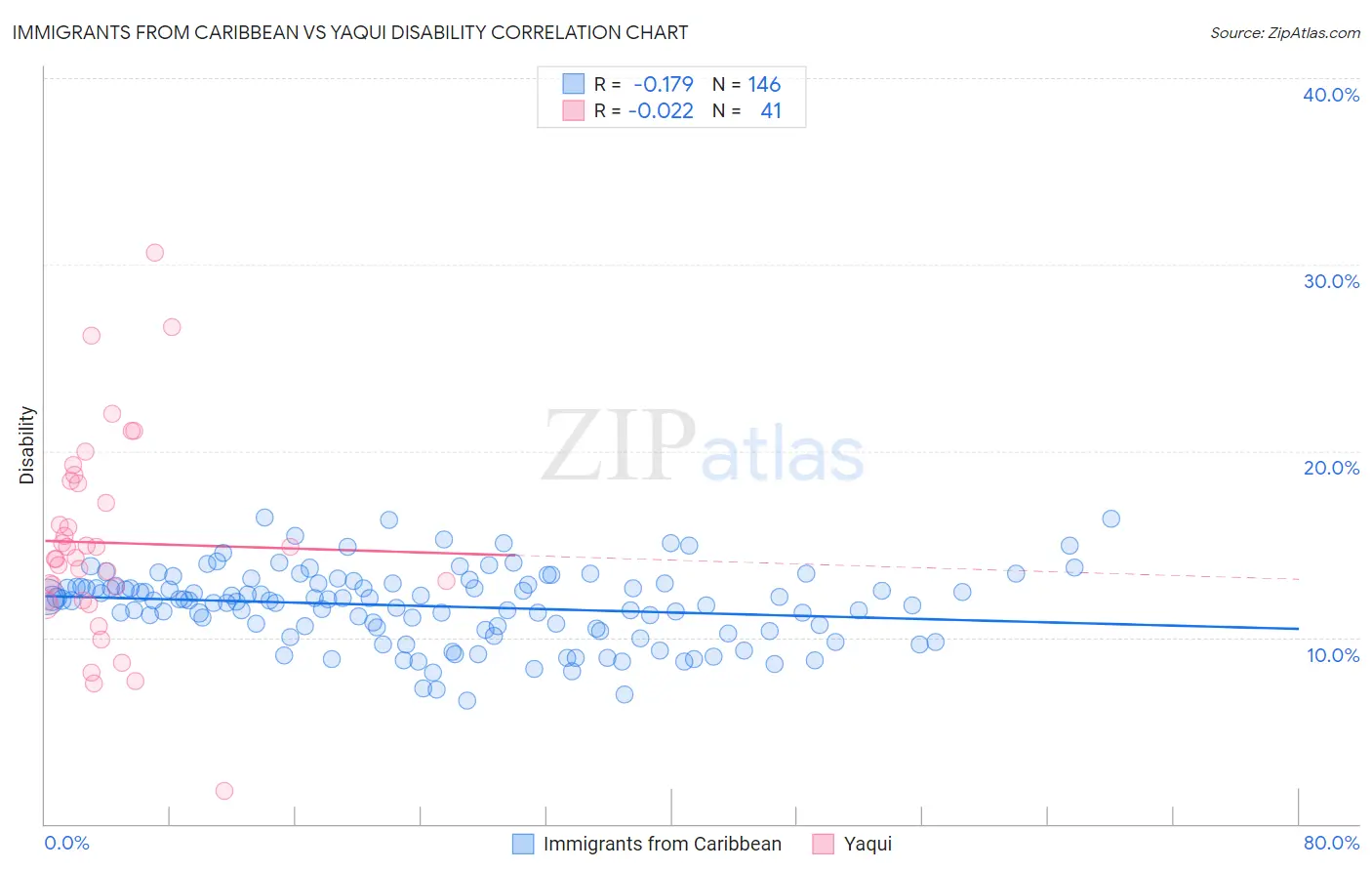 Immigrants from Caribbean vs Yaqui Disability