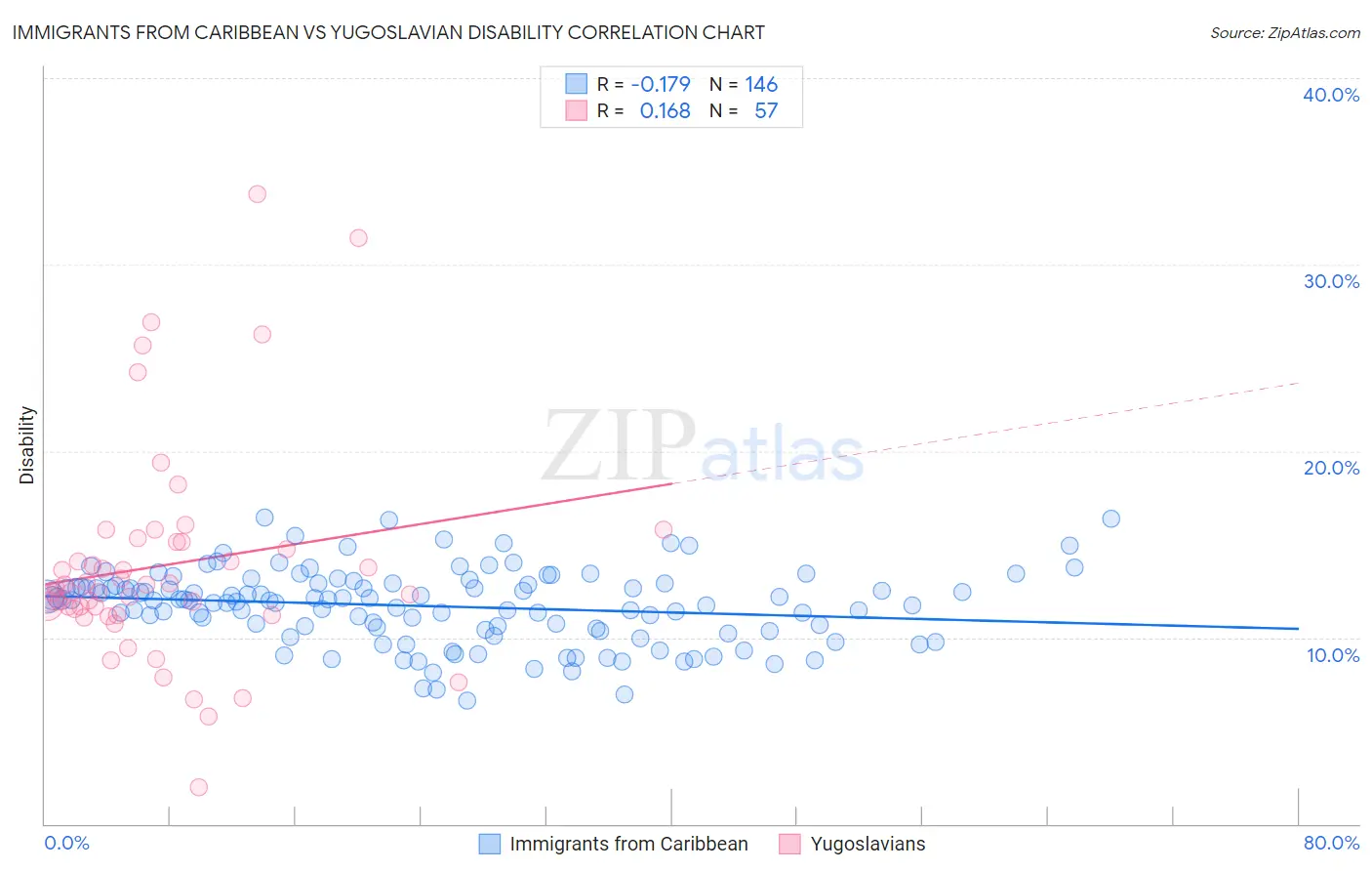 Immigrants from Caribbean vs Yugoslavian Disability