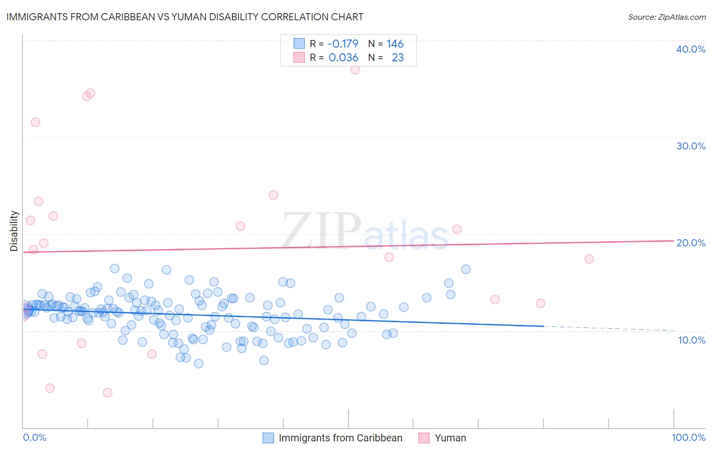 Immigrants from Caribbean vs Yuman Disability