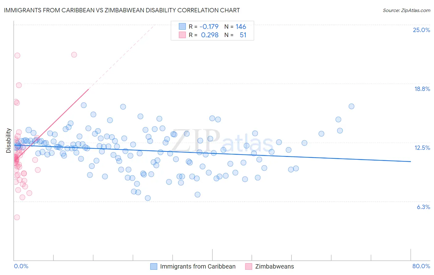 Immigrants from Caribbean vs Zimbabwean Disability