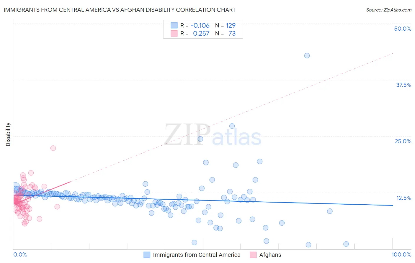 Immigrants from Central America vs Afghan Disability