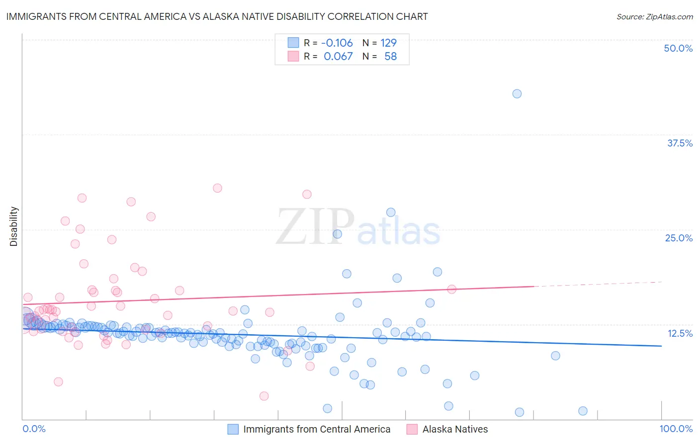 Immigrants from Central America vs Alaska Native Disability