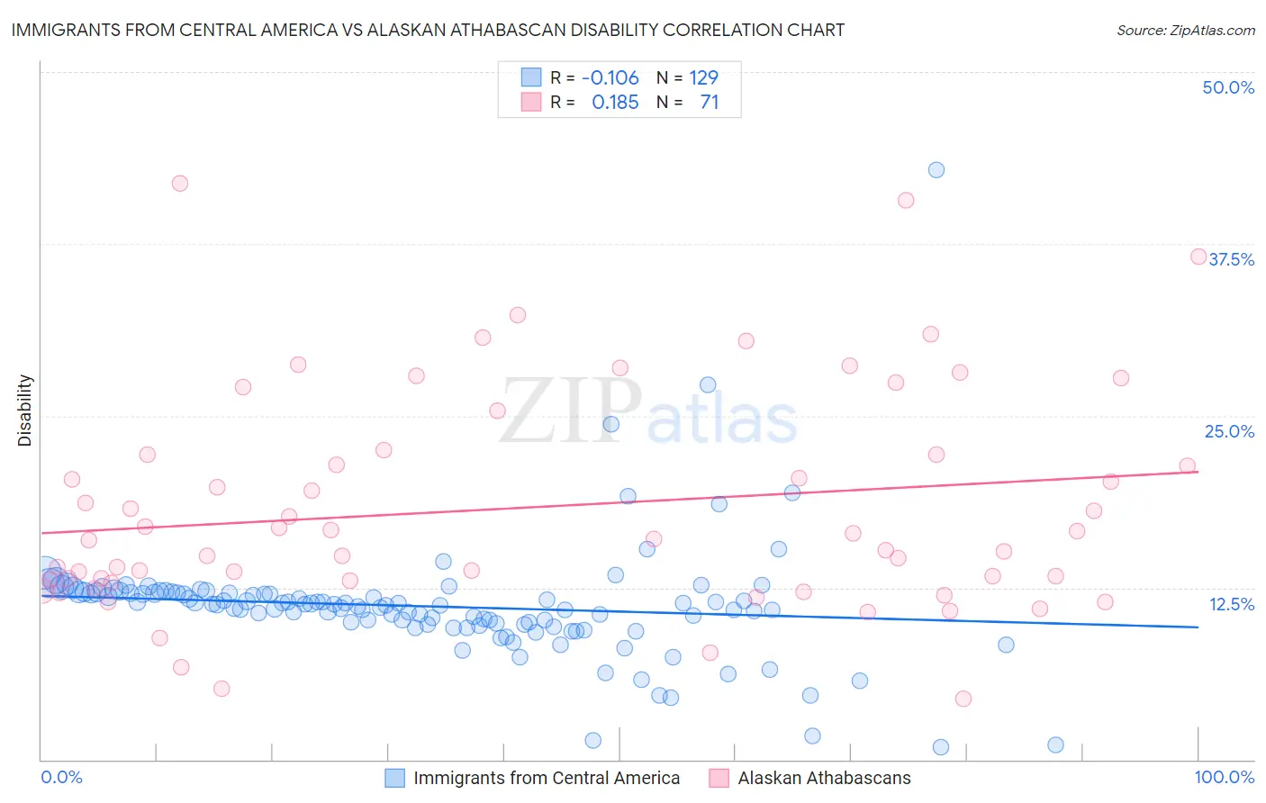 Immigrants from Central America vs Alaskan Athabascan Disability