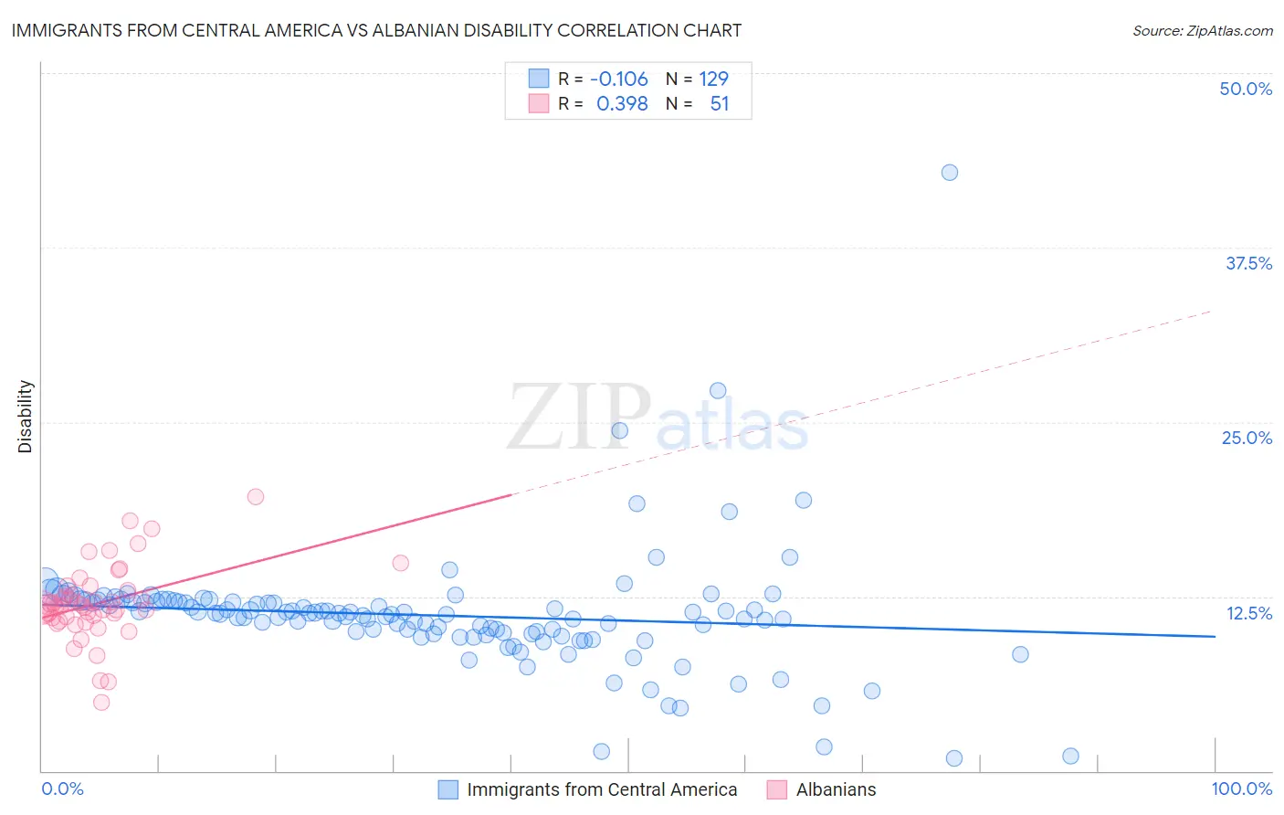 Immigrants from Central America vs Albanian Disability