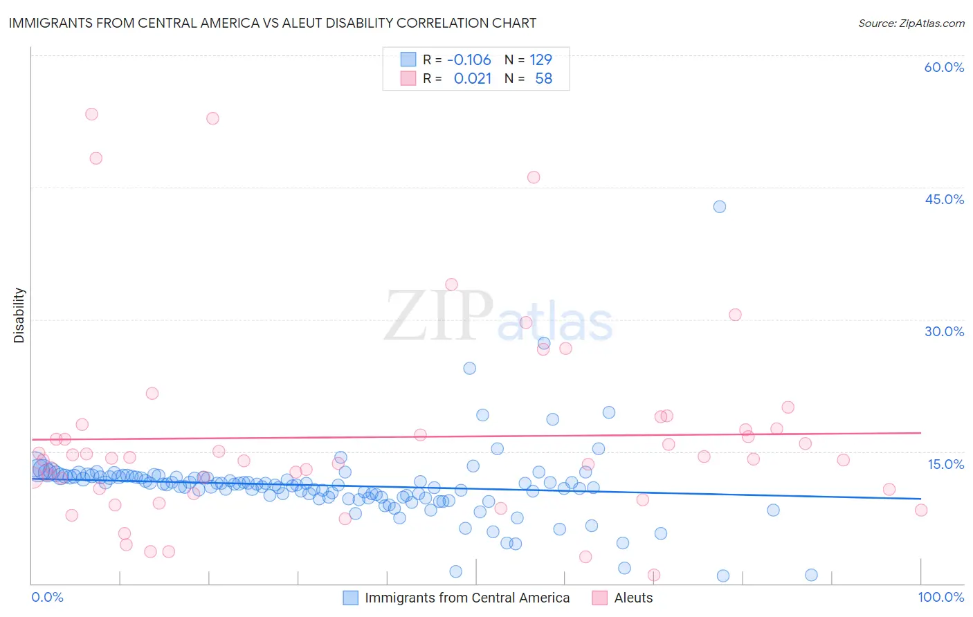 Immigrants from Central America vs Aleut Disability