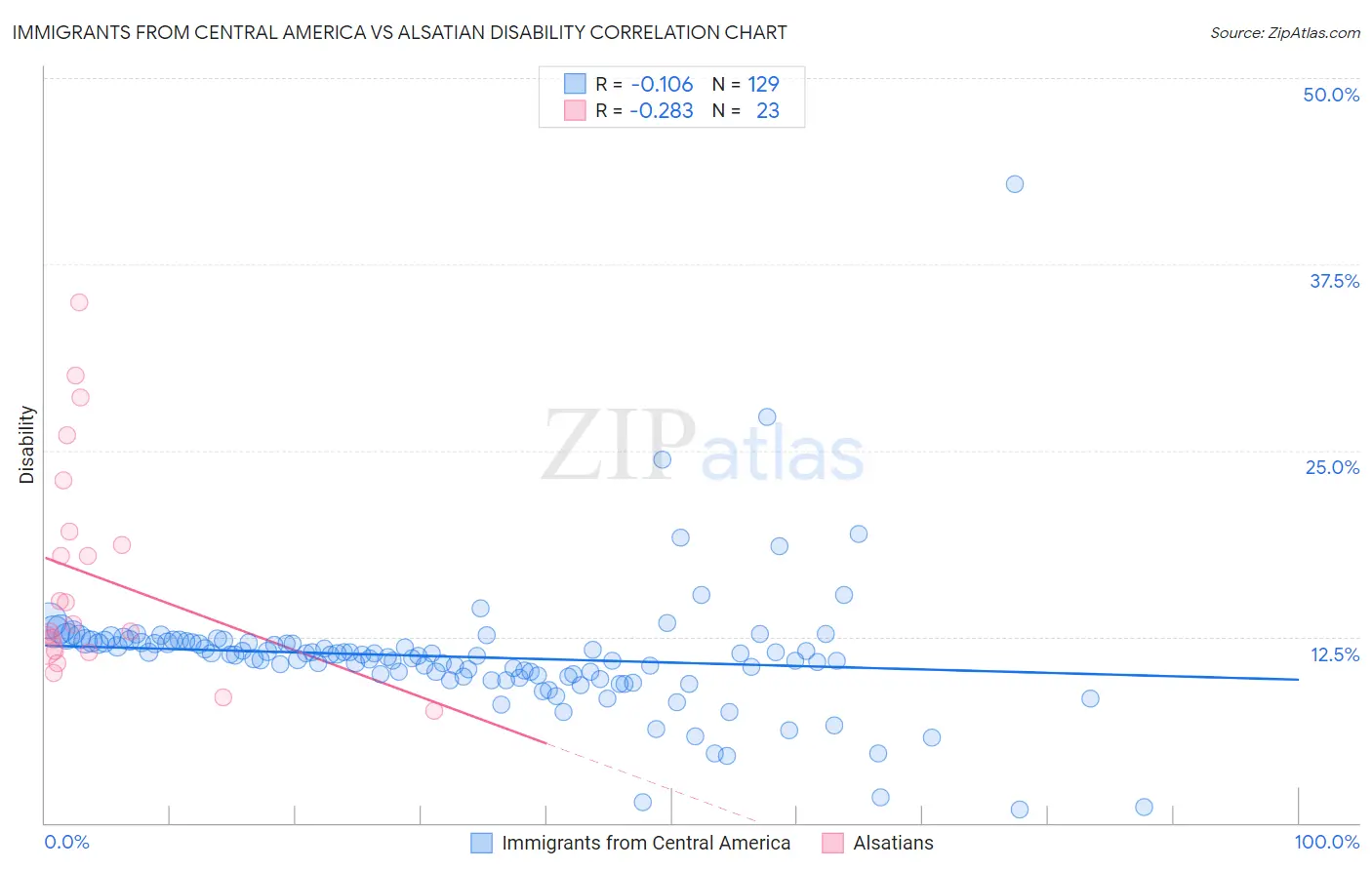 Immigrants from Central America vs Alsatian Disability