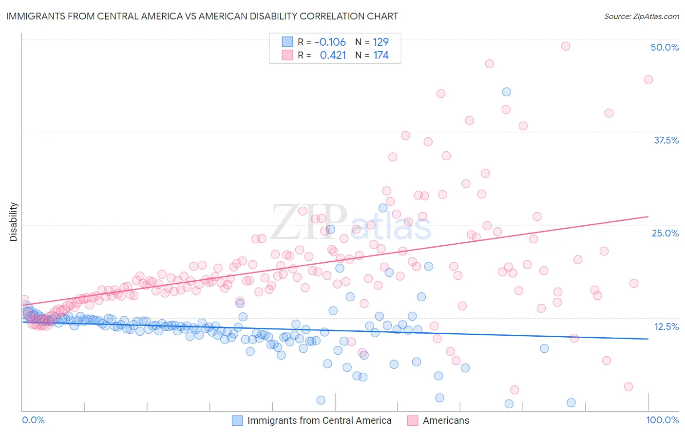 Immigrants from Central America vs American Disability