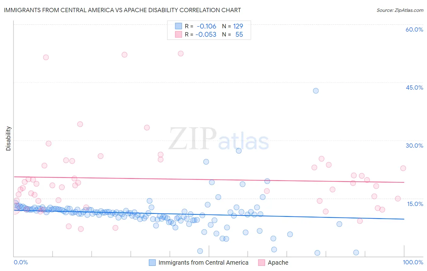 Immigrants from Central America vs Apache Disability