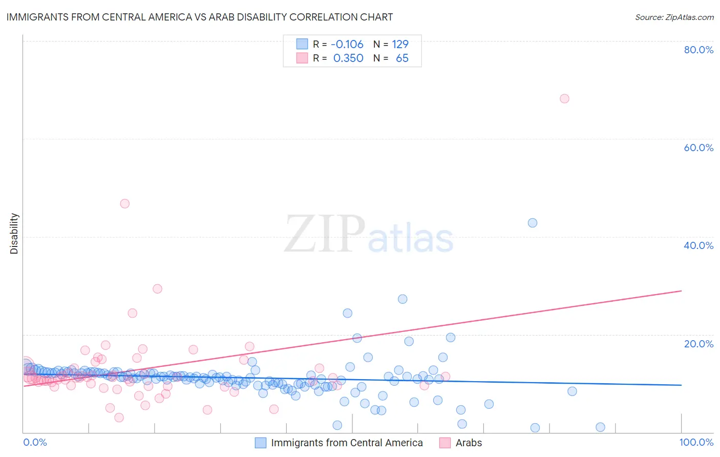 Immigrants from Central America vs Arab Disability